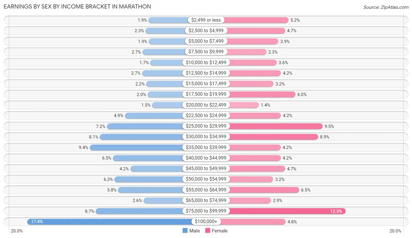 Earnings by Sex by Income Bracket in Marathon