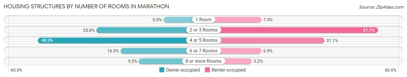 Housing Structures by Number of Rooms in Marathon
