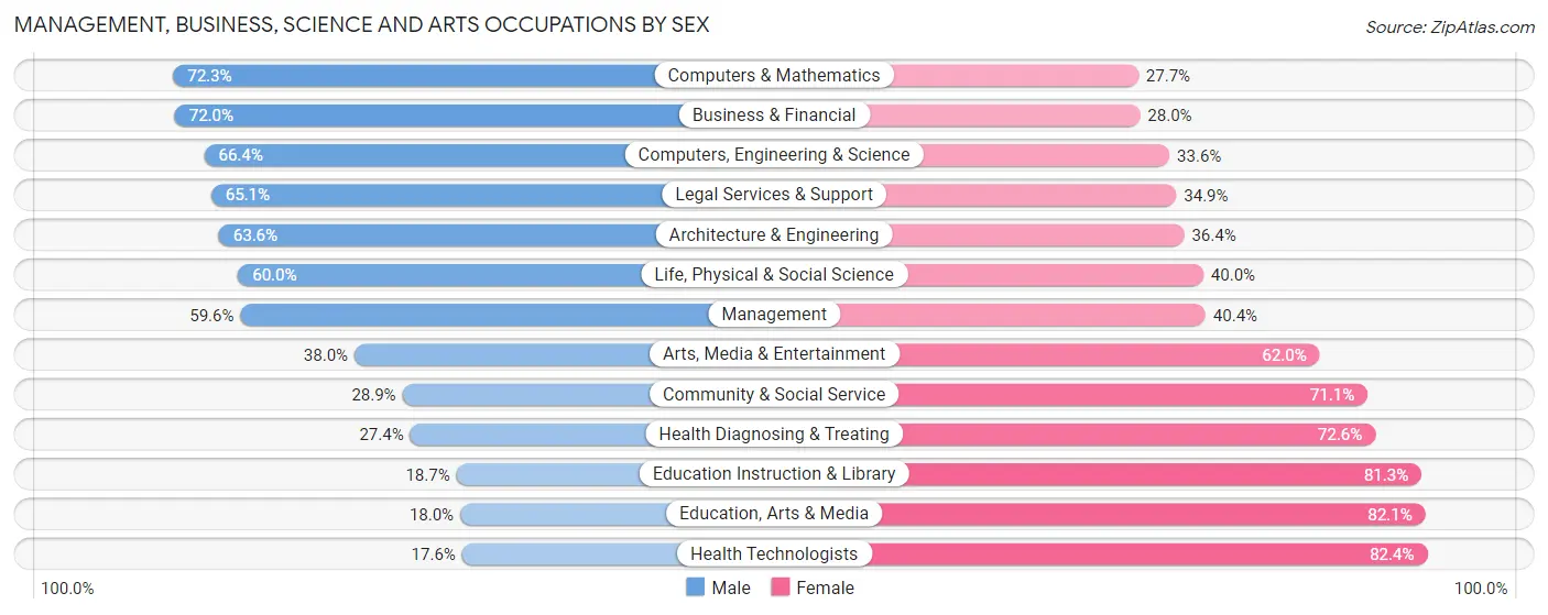 Management, Business, Science and Arts Occupations by Sex in Marathon