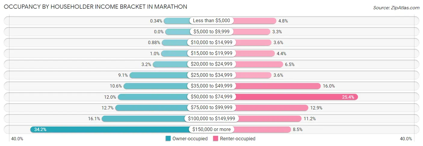Occupancy by Householder Income Bracket in Marathon