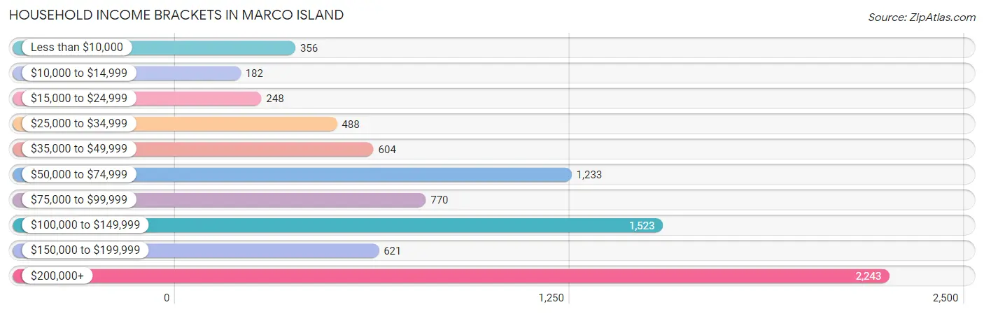 Household Income Brackets in Marco Island