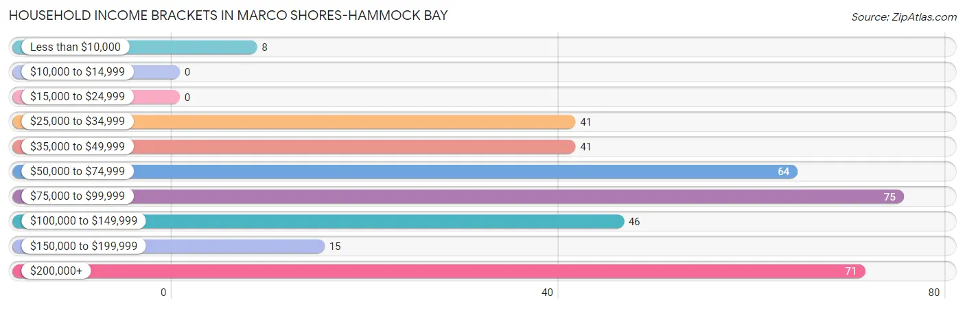 Household Income Brackets in Marco Shores-Hammock Bay