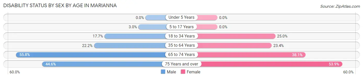 Disability Status by Sex by Age in Marianna