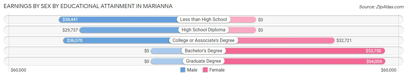 Earnings by Sex by Educational Attainment in Marianna