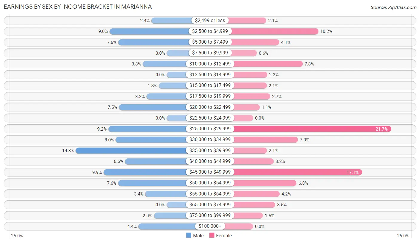 Earnings by Sex by Income Bracket in Marianna