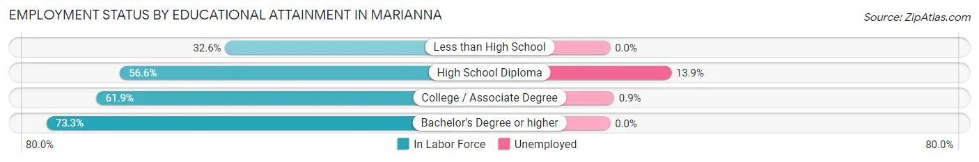 Employment Status by Educational Attainment in Marianna