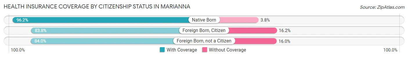 Health Insurance Coverage by Citizenship Status in Marianna