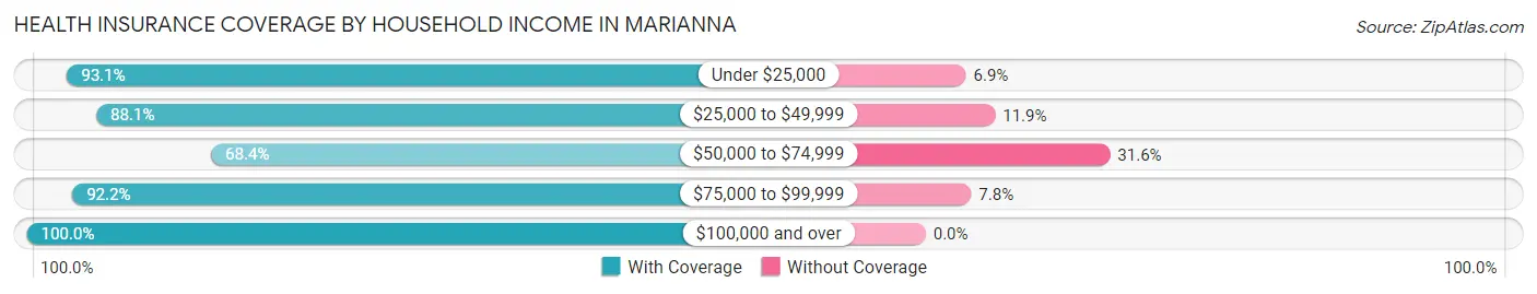Health Insurance Coverage by Household Income in Marianna