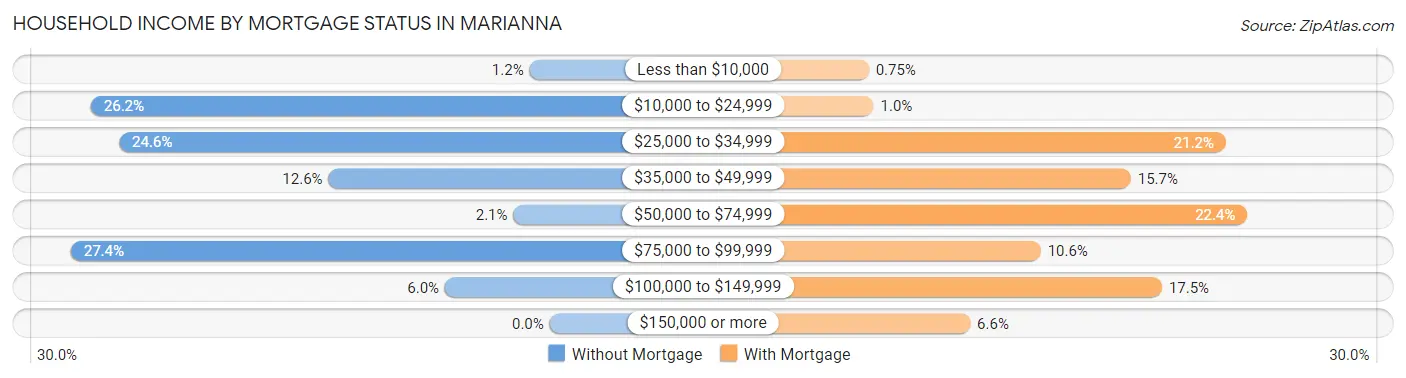 Household Income by Mortgage Status in Marianna