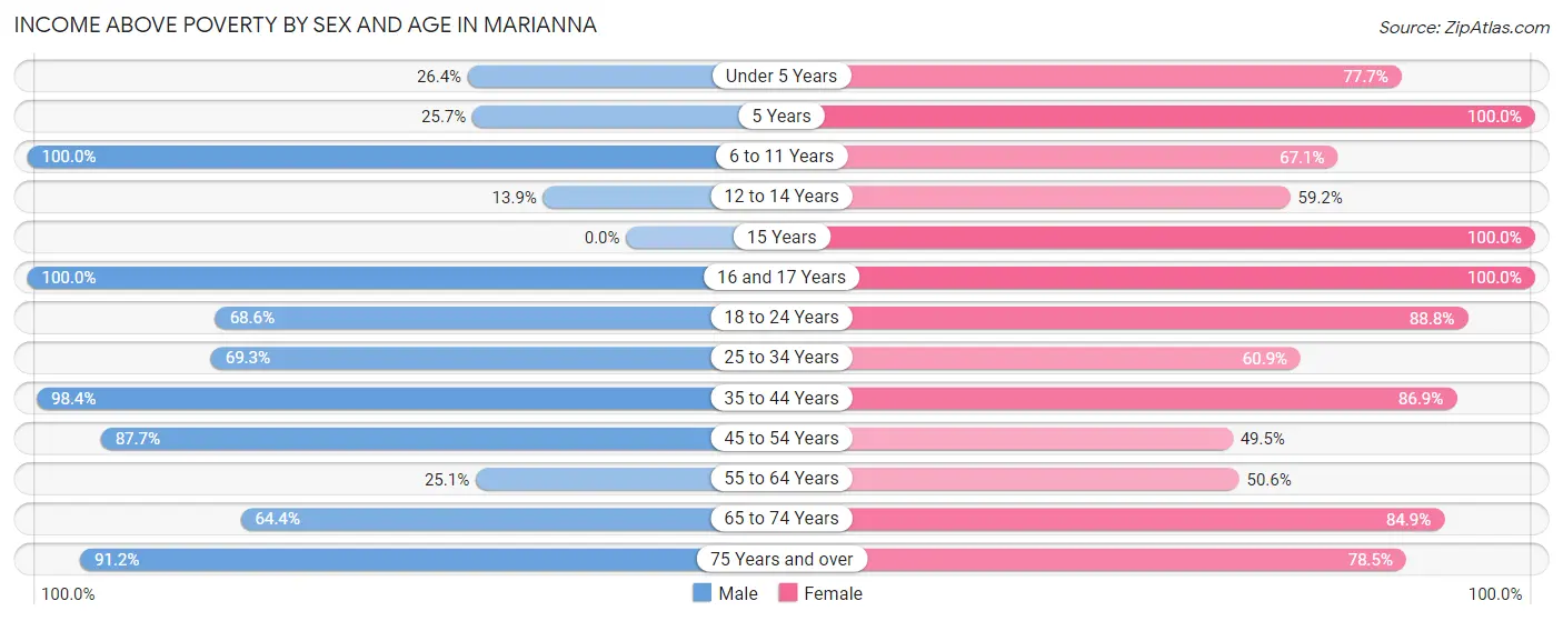 Income Above Poverty by Sex and Age in Marianna
