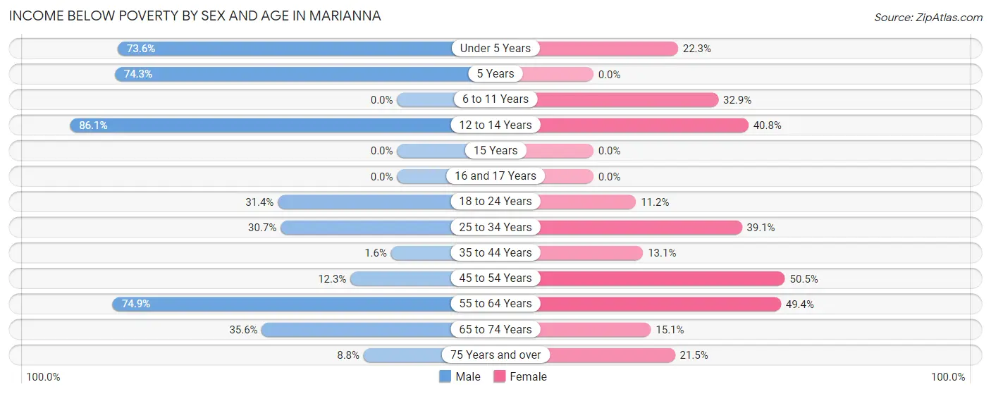 Income Below Poverty by Sex and Age in Marianna