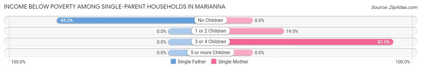Income Below Poverty Among Single-Parent Households in Marianna