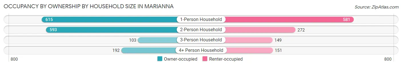 Occupancy by Ownership by Household Size in Marianna