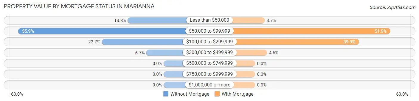Property Value by Mortgage Status in Marianna