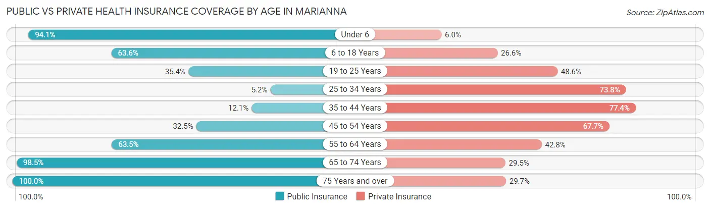 Public vs Private Health Insurance Coverage by Age in Marianna
