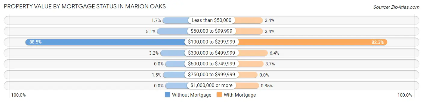 Property Value by Mortgage Status in Marion Oaks