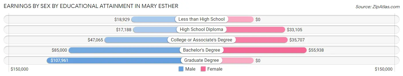 Earnings by Sex by Educational Attainment in Mary Esther