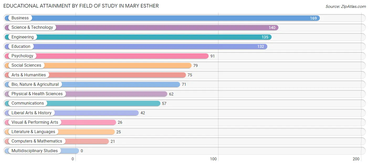 Educational Attainment by Field of Study in Mary Esther