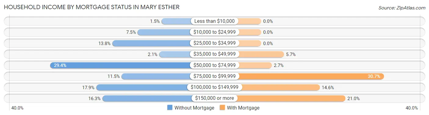 Household Income by Mortgage Status in Mary Esther