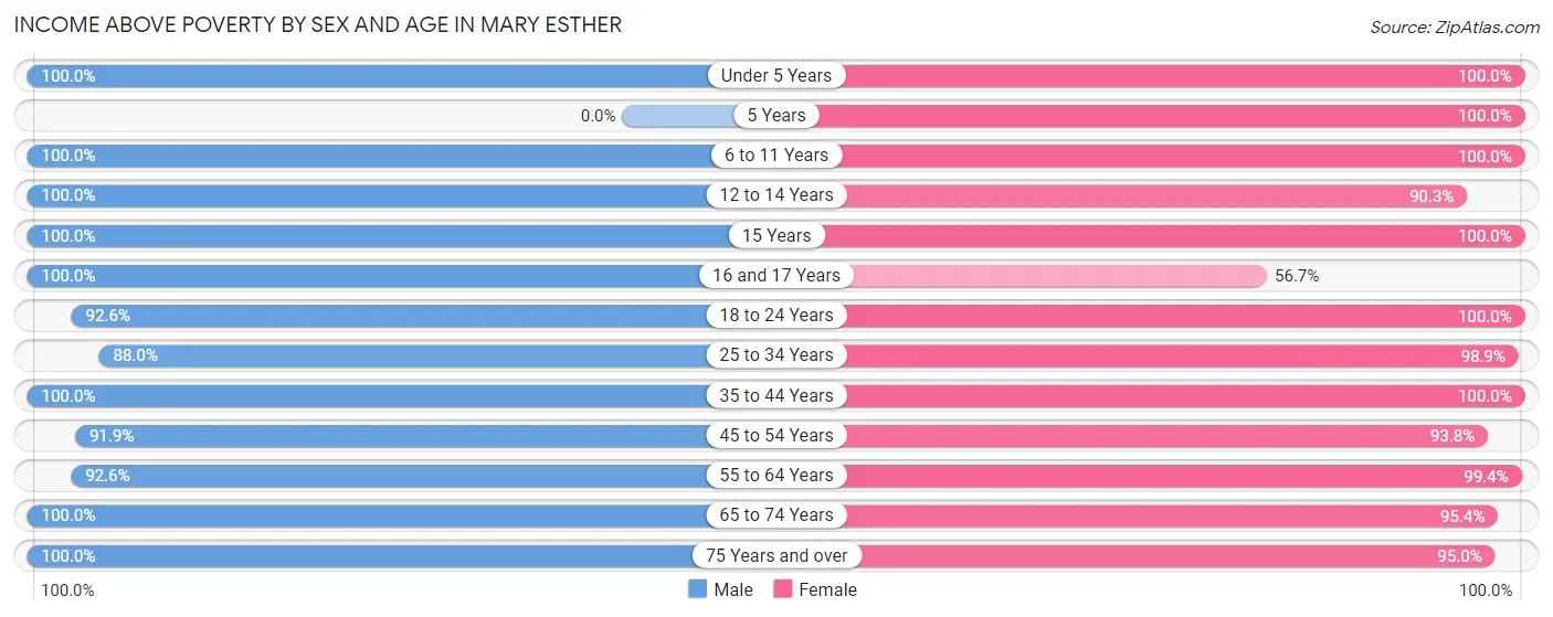 Income Above Poverty by Sex and Age in Mary Esther