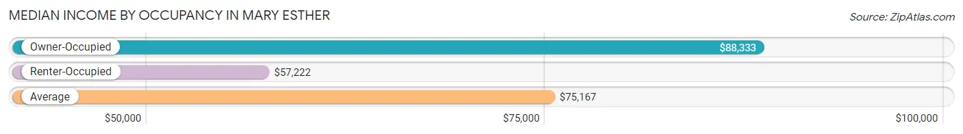 Median Income by Occupancy in Mary Esther