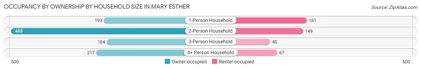 Occupancy by Ownership by Household Size in Mary Esther