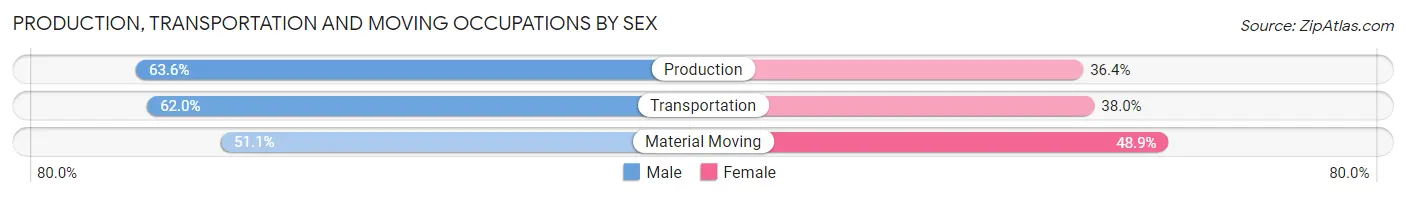 Production, Transportation and Moving Occupations by Sex in Mary Esther