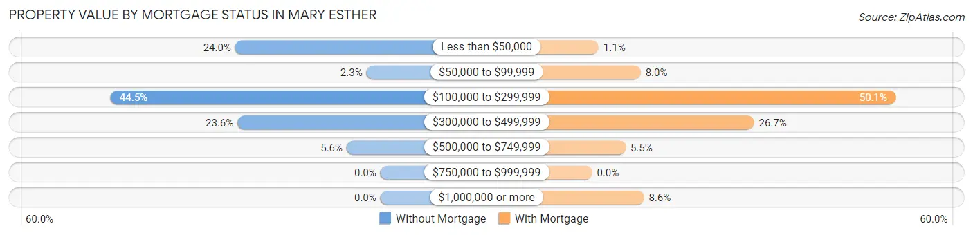 Property Value by Mortgage Status in Mary Esther