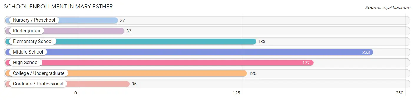 School Enrollment in Mary Esther