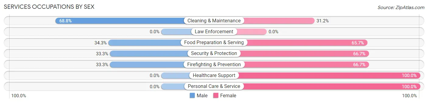 Services Occupations by Sex in Mary Esther