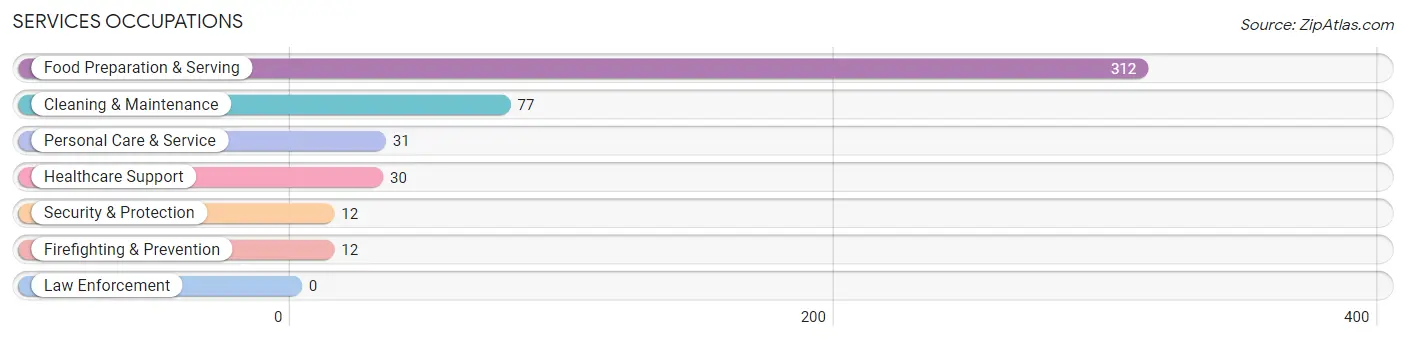 Services Occupations in Mary Esther