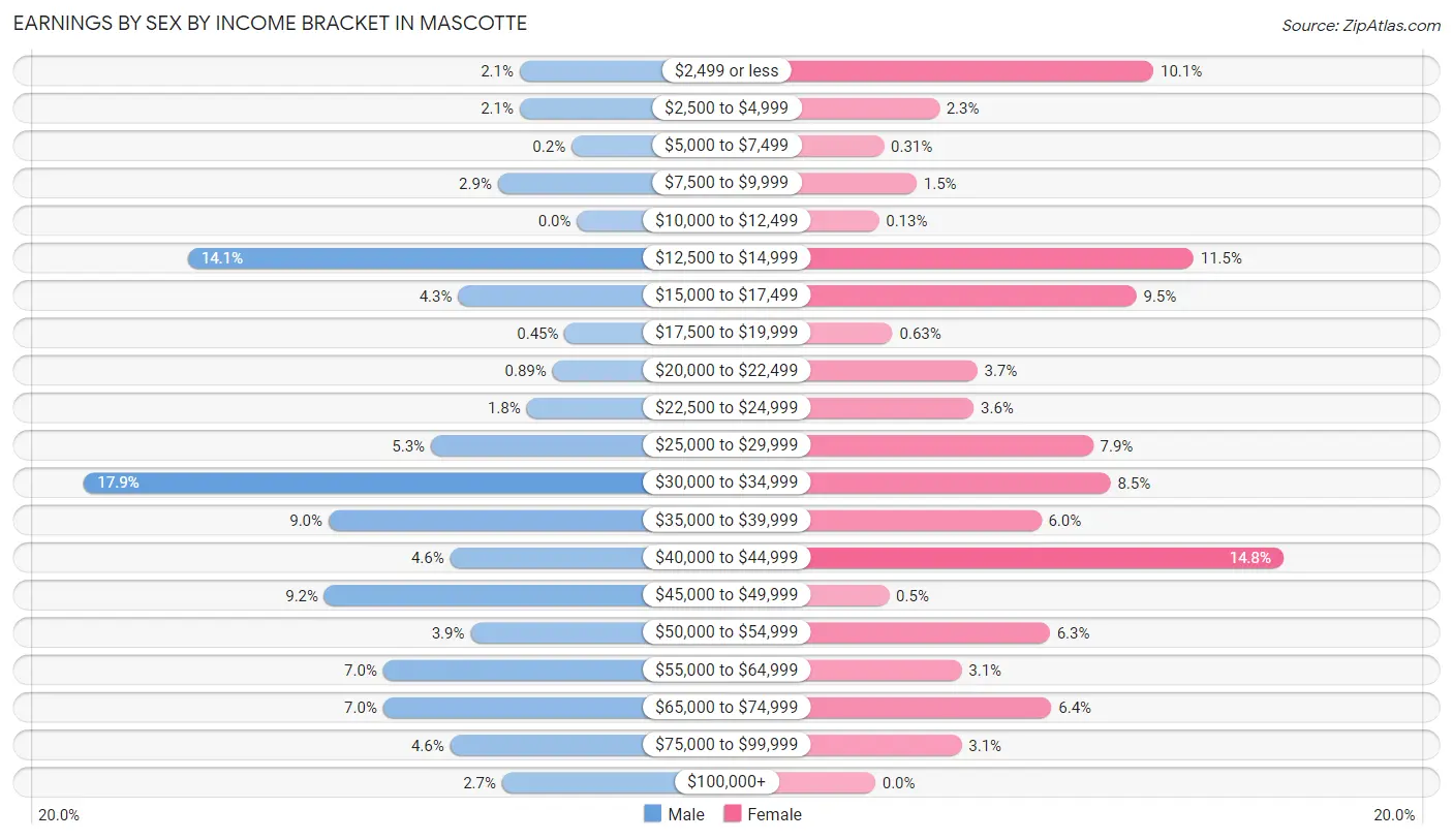 Earnings by Sex by Income Bracket in Mascotte