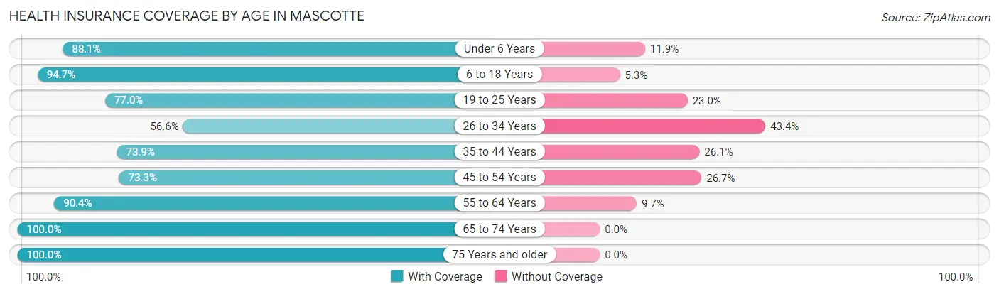 Health Insurance Coverage by Age in Mascotte