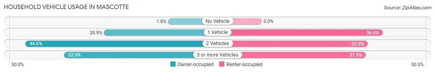 Household Vehicle Usage in Mascotte