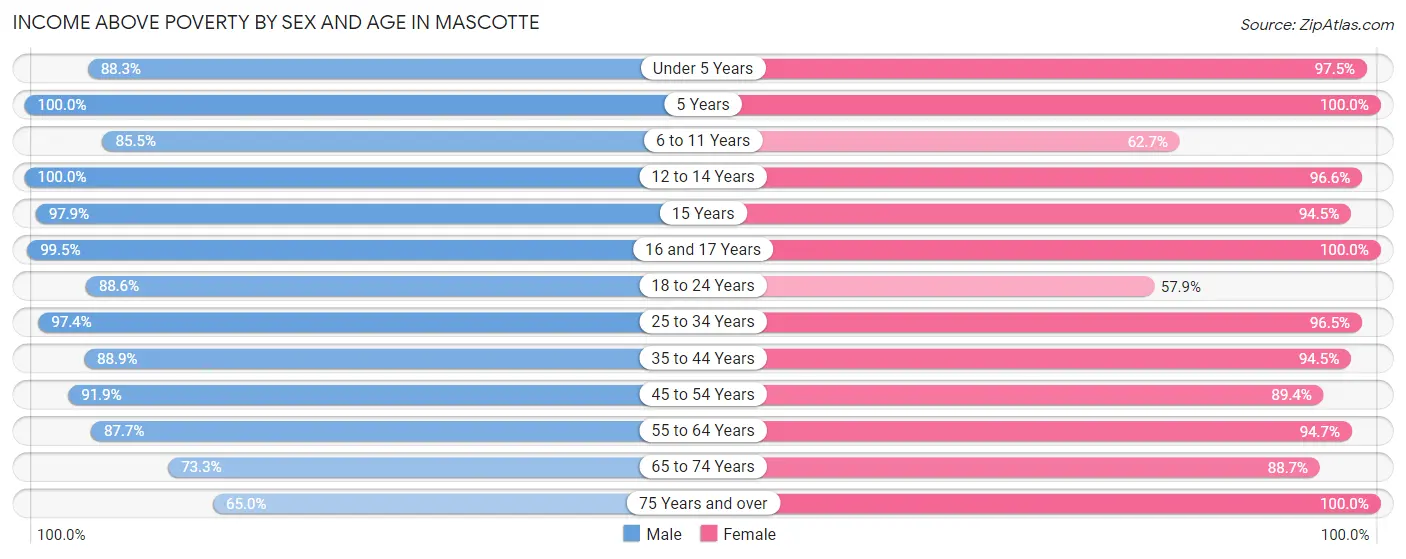 Income Above Poverty by Sex and Age in Mascotte