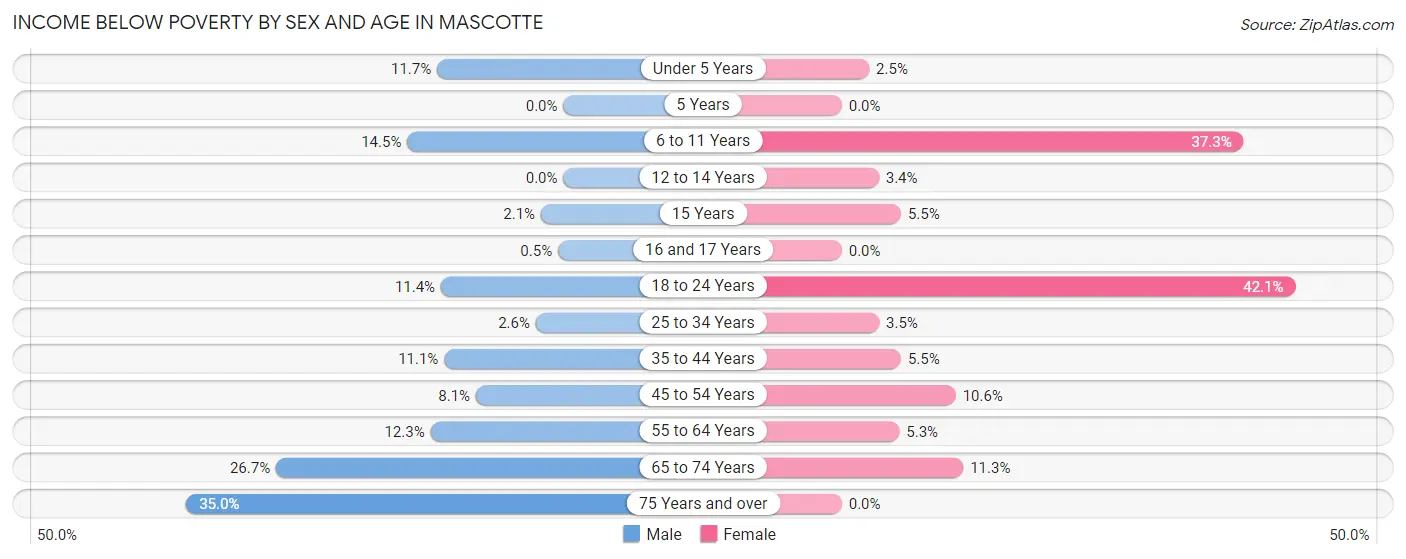Income Below Poverty by Sex and Age in Mascotte