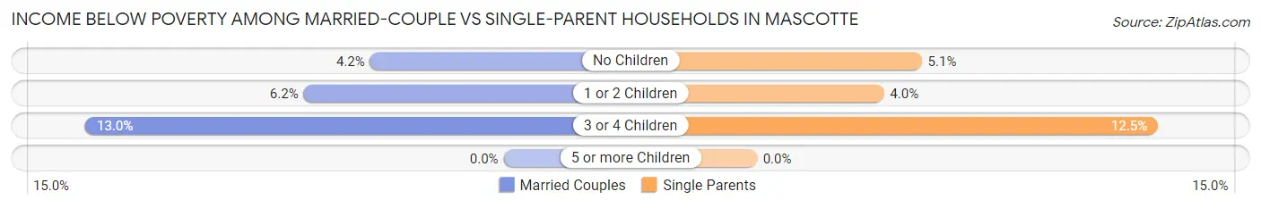 Income Below Poverty Among Married-Couple vs Single-Parent Households in Mascotte