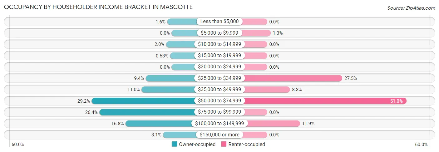 Occupancy by Householder Income Bracket in Mascotte