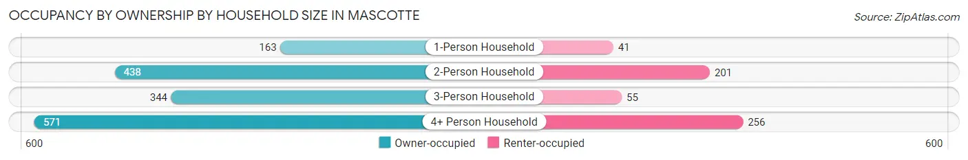 Occupancy by Ownership by Household Size in Mascotte