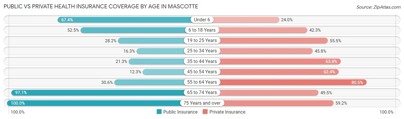 Public vs Private Health Insurance Coverage by Age in Mascotte