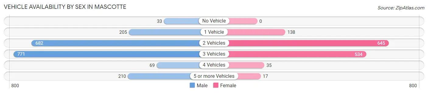 Vehicle Availability by Sex in Mascotte
