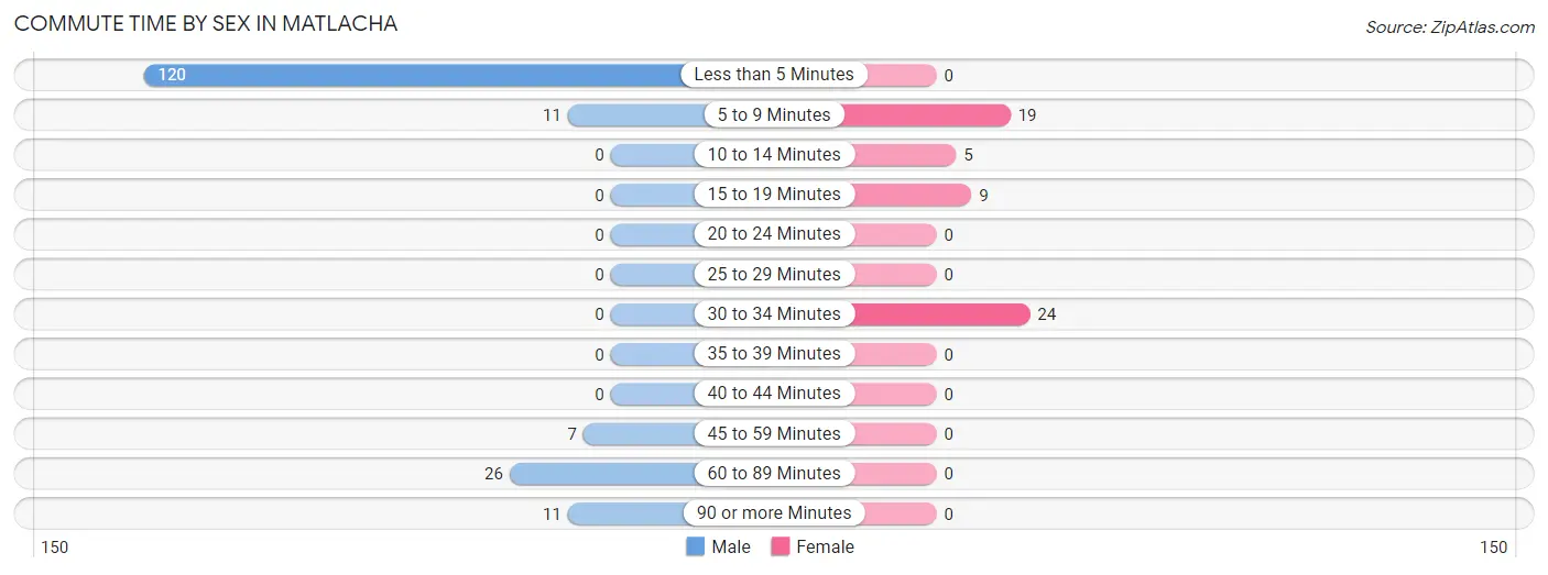 Commute Time by Sex in Matlacha