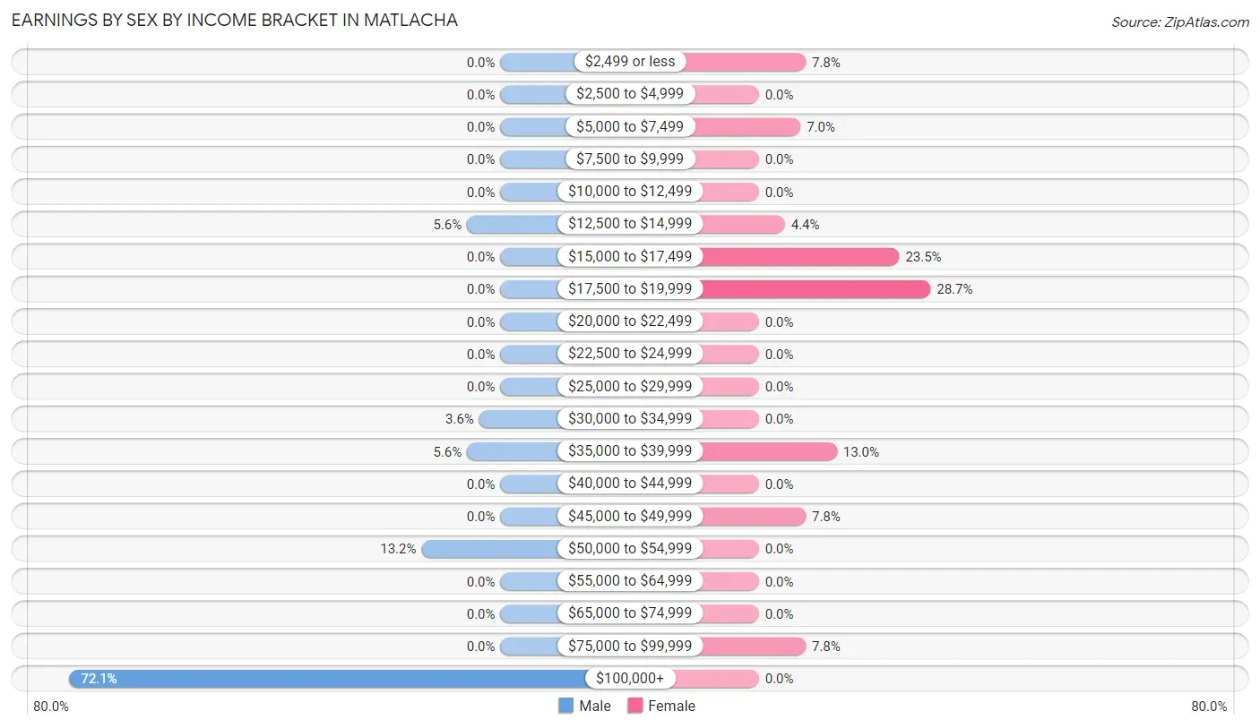 Earnings by Sex by Income Bracket in Matlacha