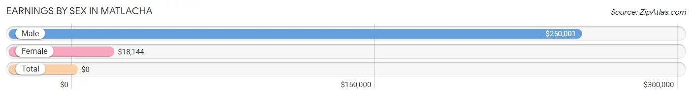 Earnings by Sex in Matlacha