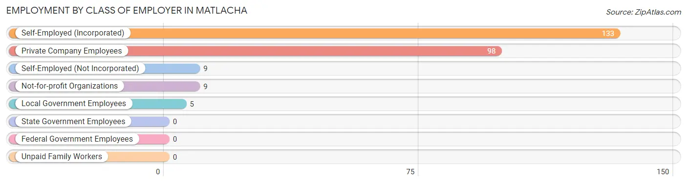 Employment by Class of Employer in Matlacha