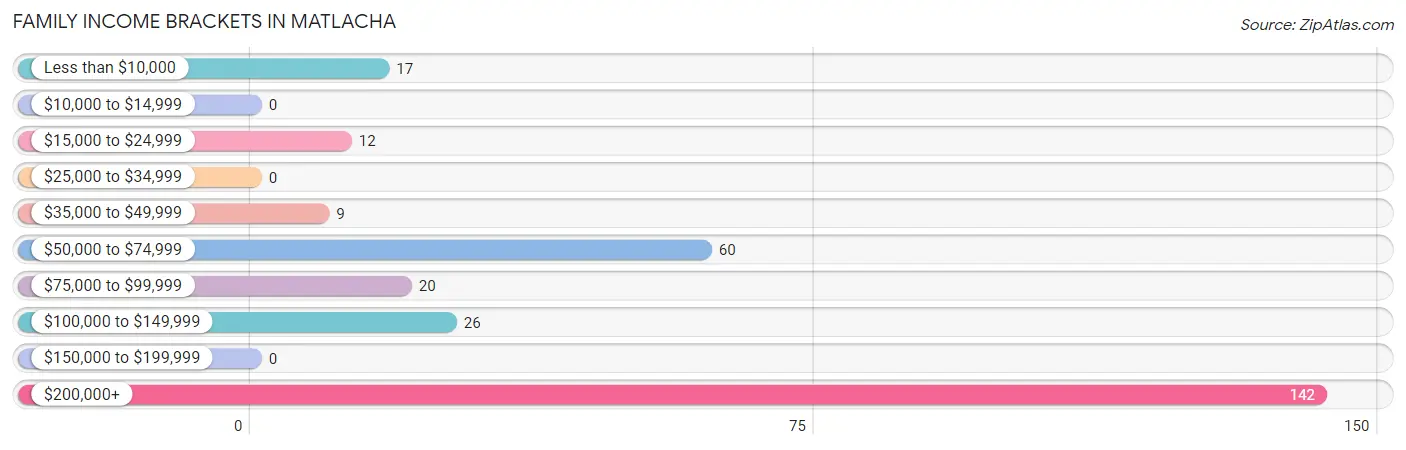 Family Income Brackets in Matlacha