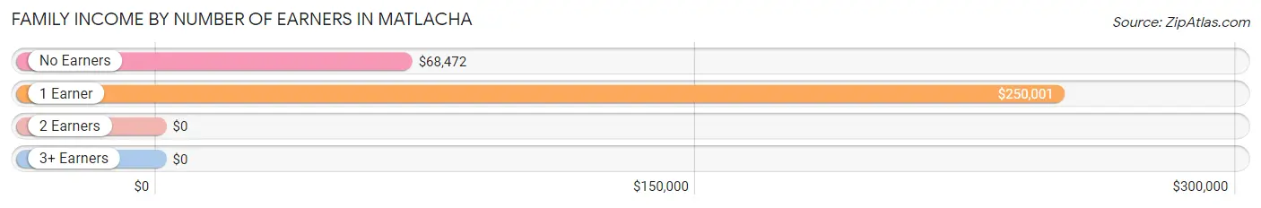 Family Income by Number of Earners in Matlacha