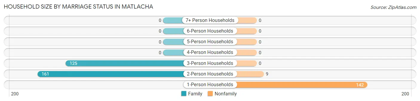 Household Size by Marriage Status in Matlacha