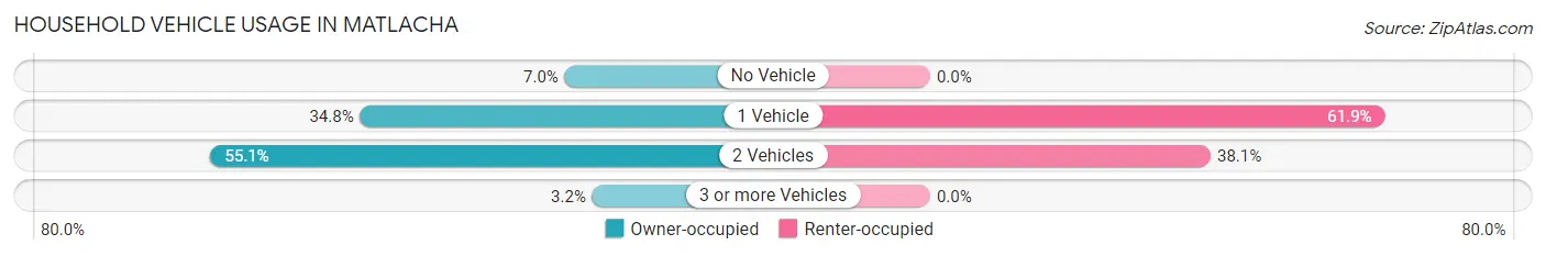 Household Vehicle Usage in Matlacha