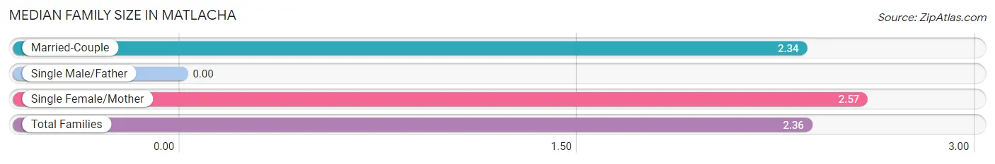 Median Family Size in Matlacha